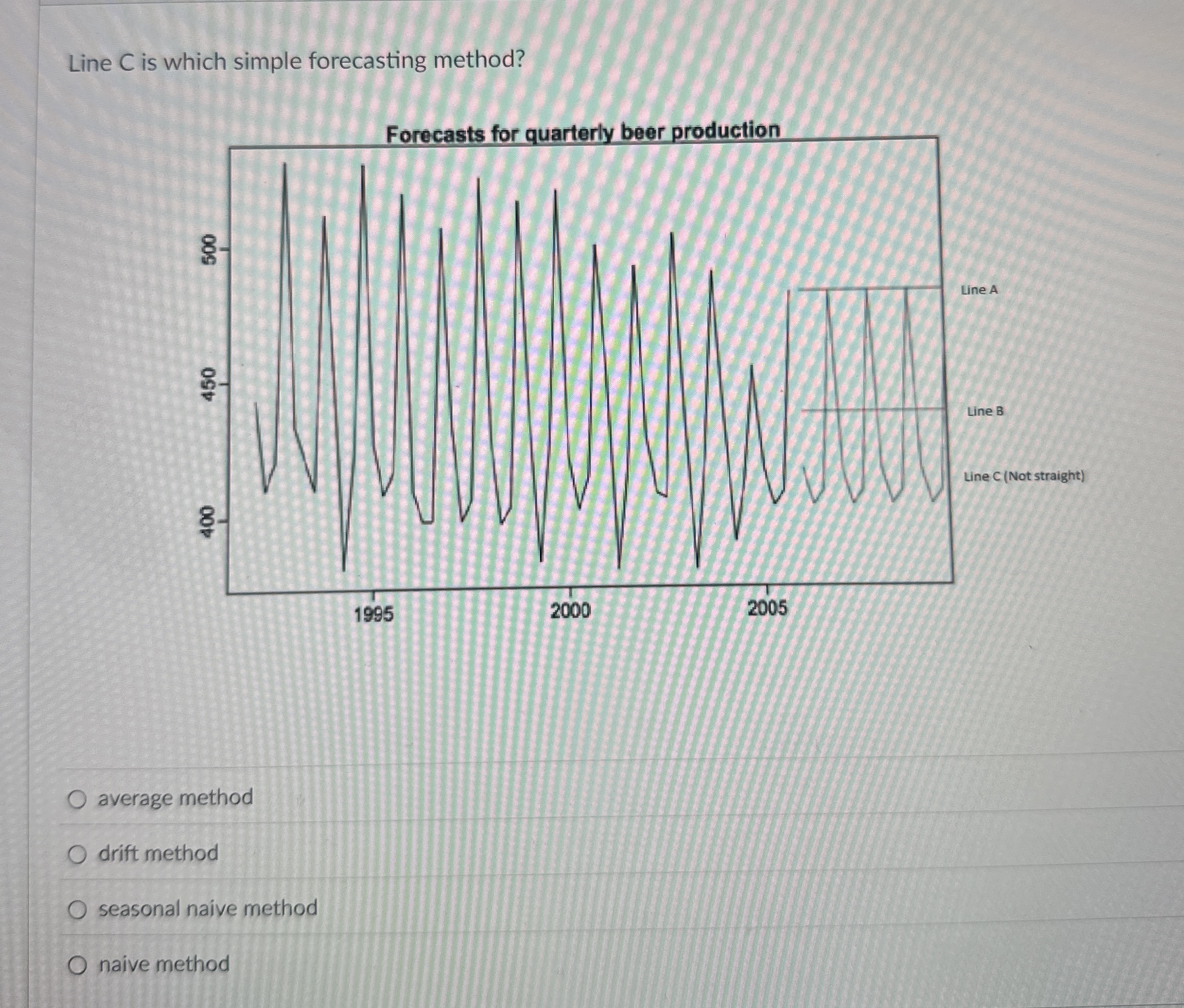  Line C is which simple forecasting method? Forecasts for quarterly beer