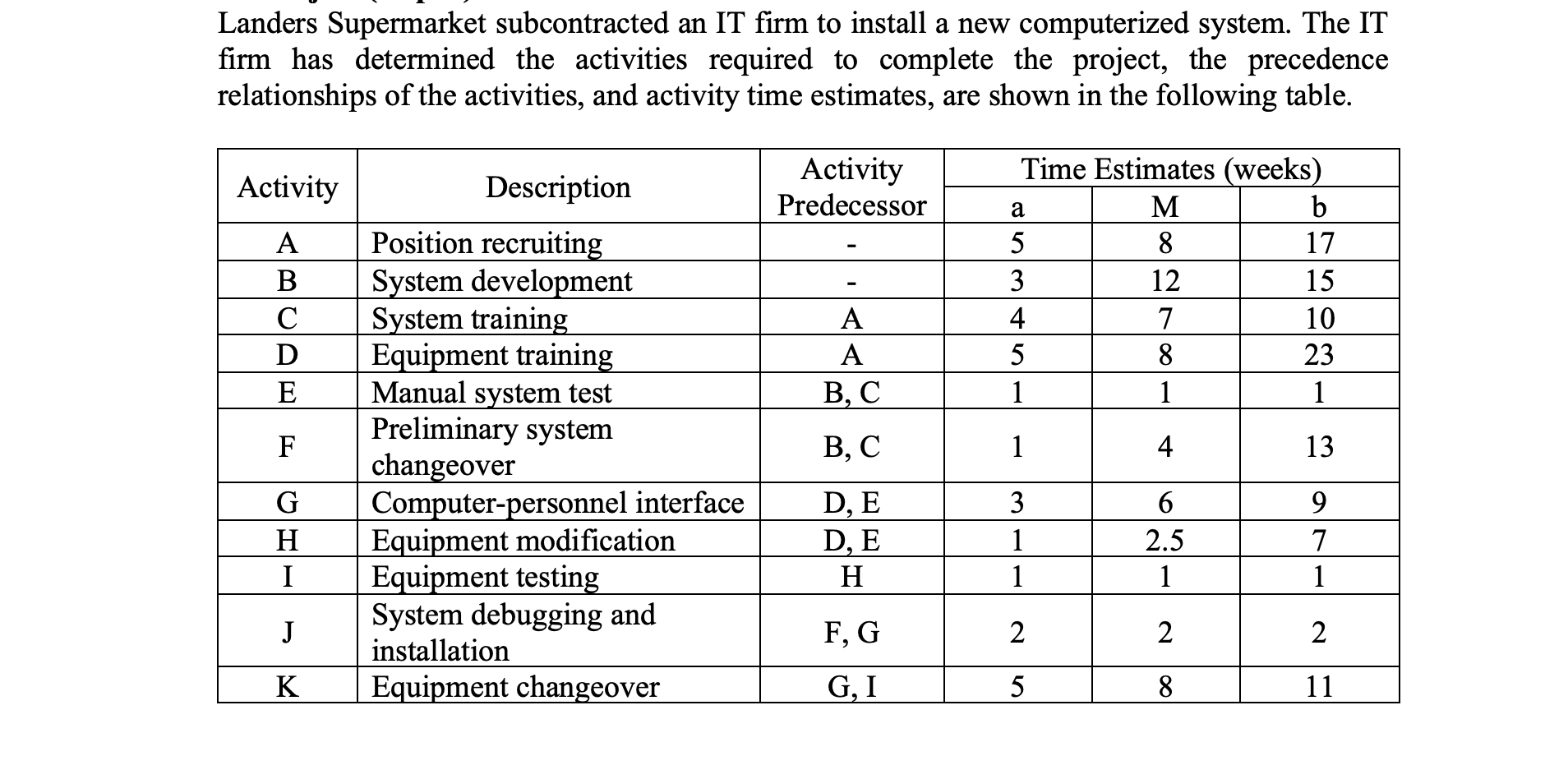  1. Draw the network using AOA convention. 2. Determine the critical