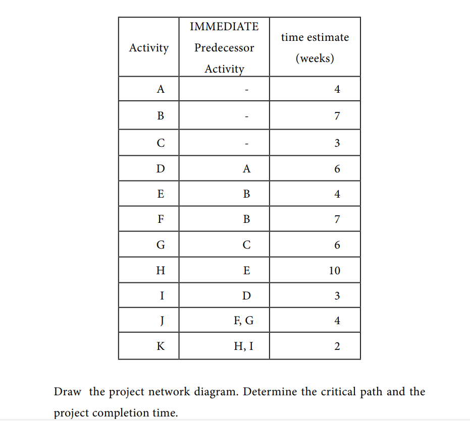  1. Explain the terms: critical path, critical activities. 2. The following