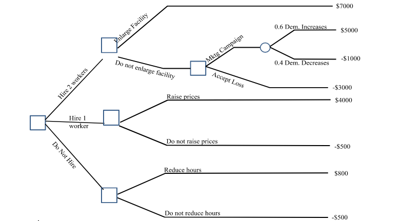 1. How many decisions are in the decision tree below? a. 1