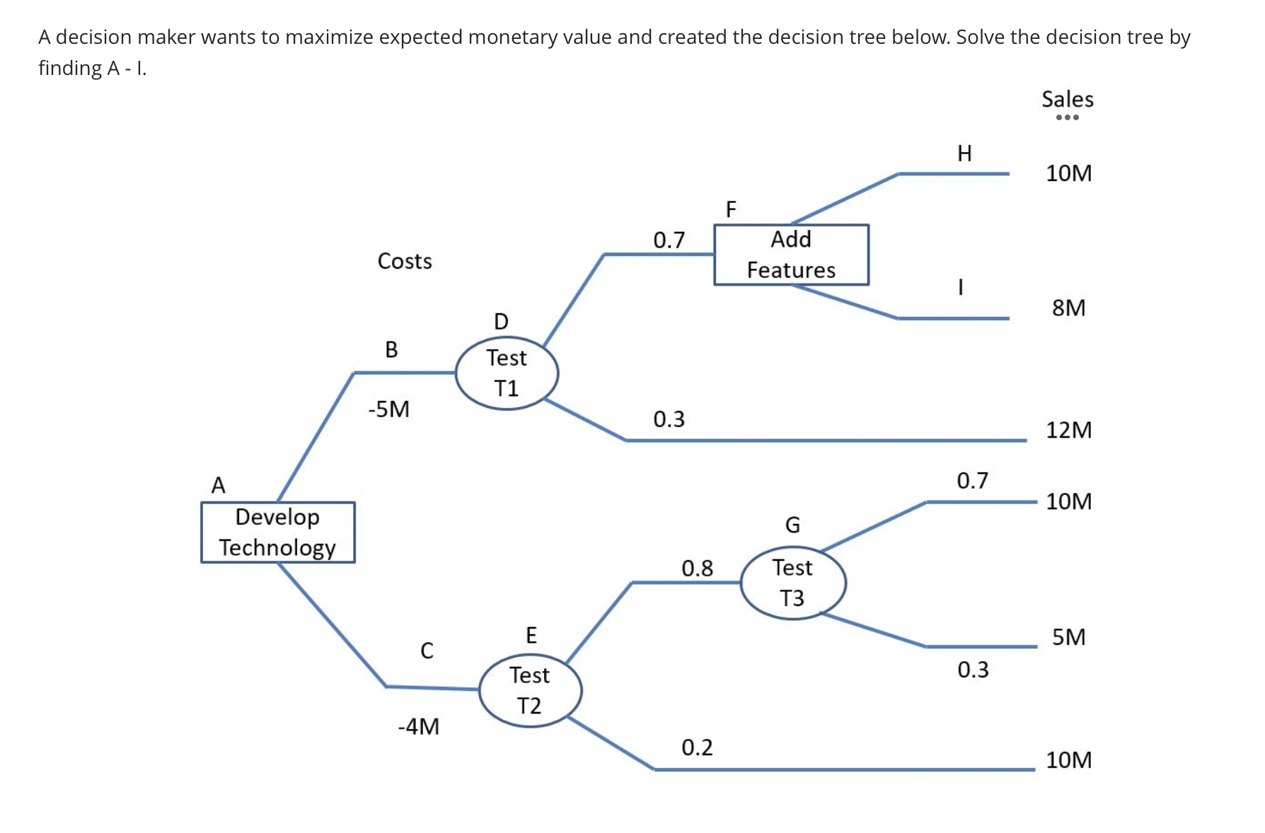  A decision maker wants to maximize expected monetary value and created