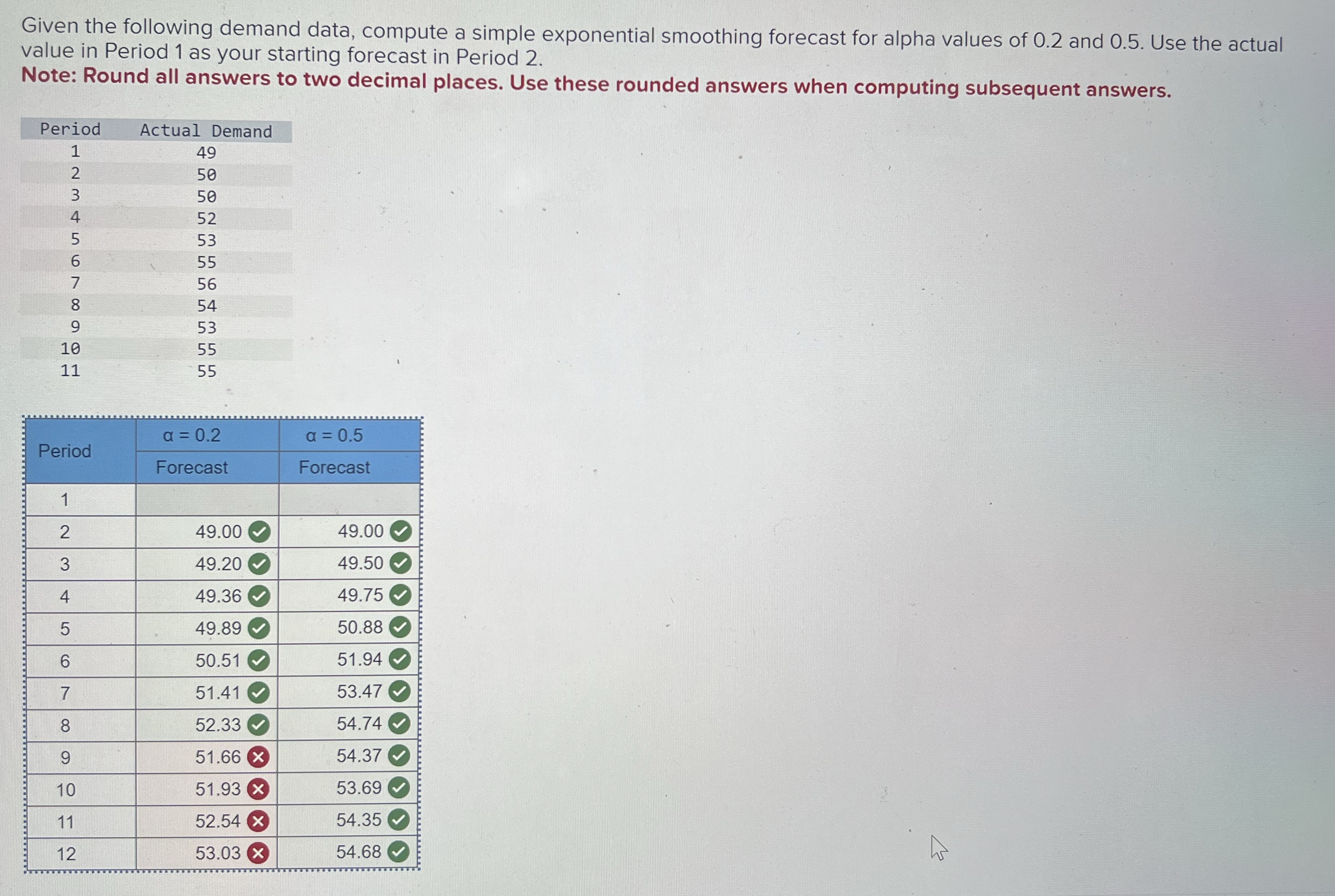  Given the following demand data, compute a simple exponential smoothing forecast