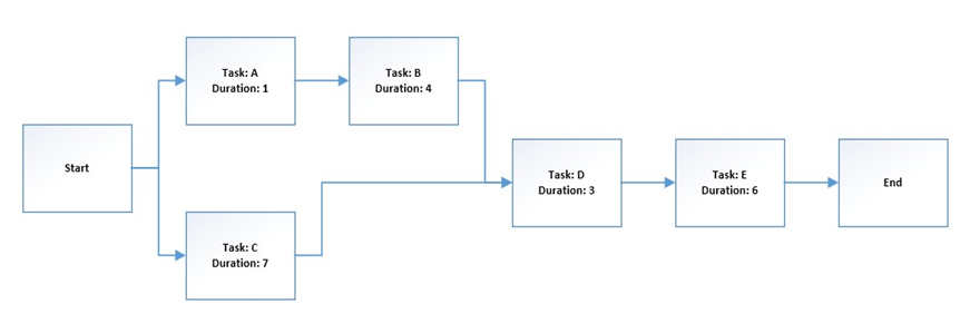 Using the network diagram below, answer the questions below: a. complete the