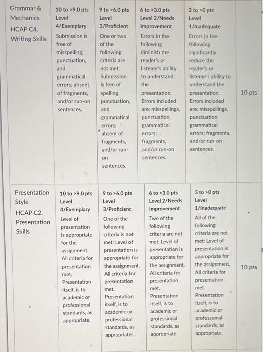 The completed presentation must be 5-7 minutes and must exhibit professionalism and