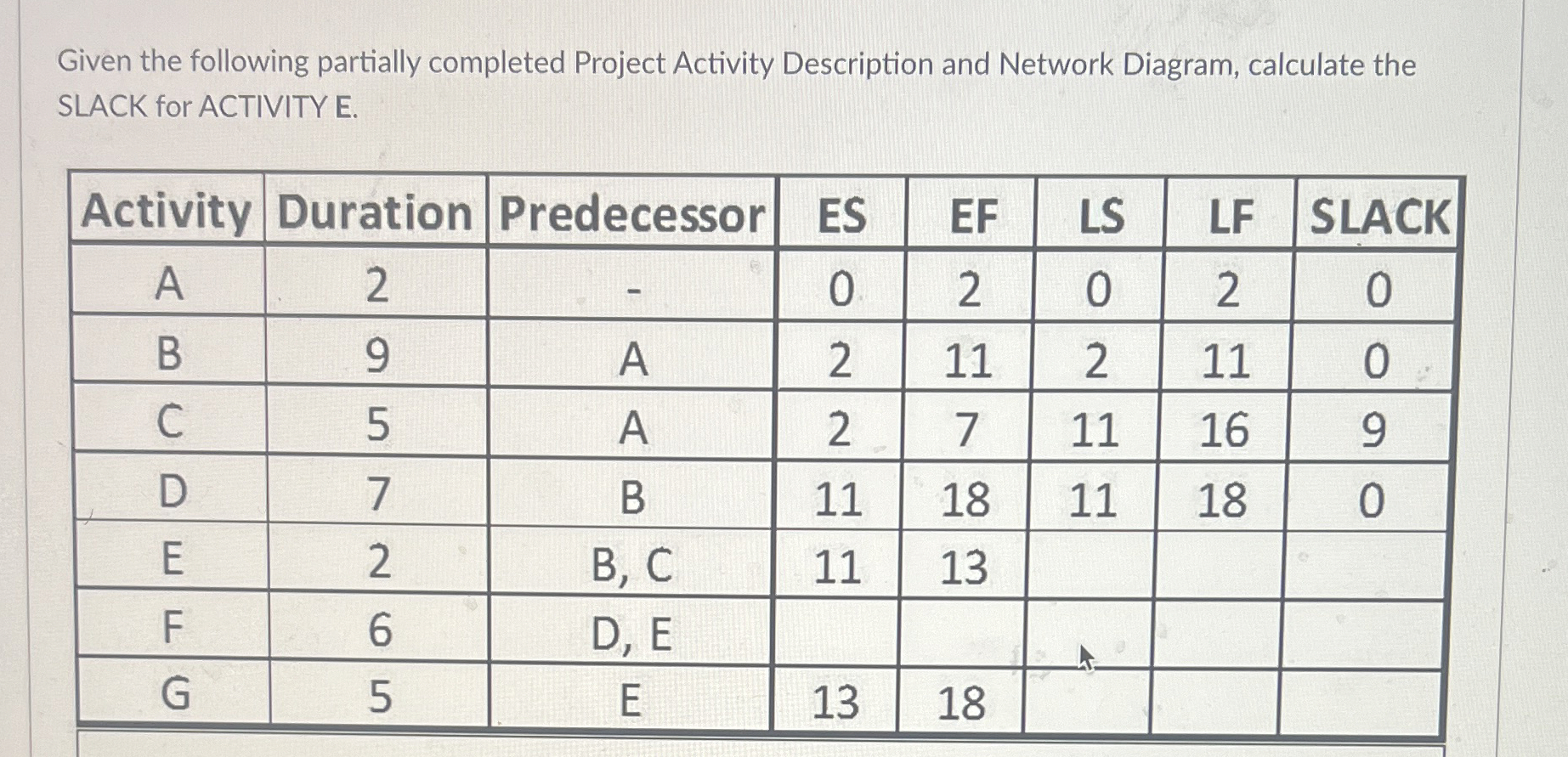  Given the following partially completed Project Activity Description and Network Diagram,