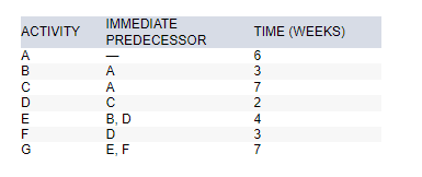  What is the critical path? A-C-D-F-G A-B-E-G A-C-D-E-G B-C-D-F-G 1.5 points