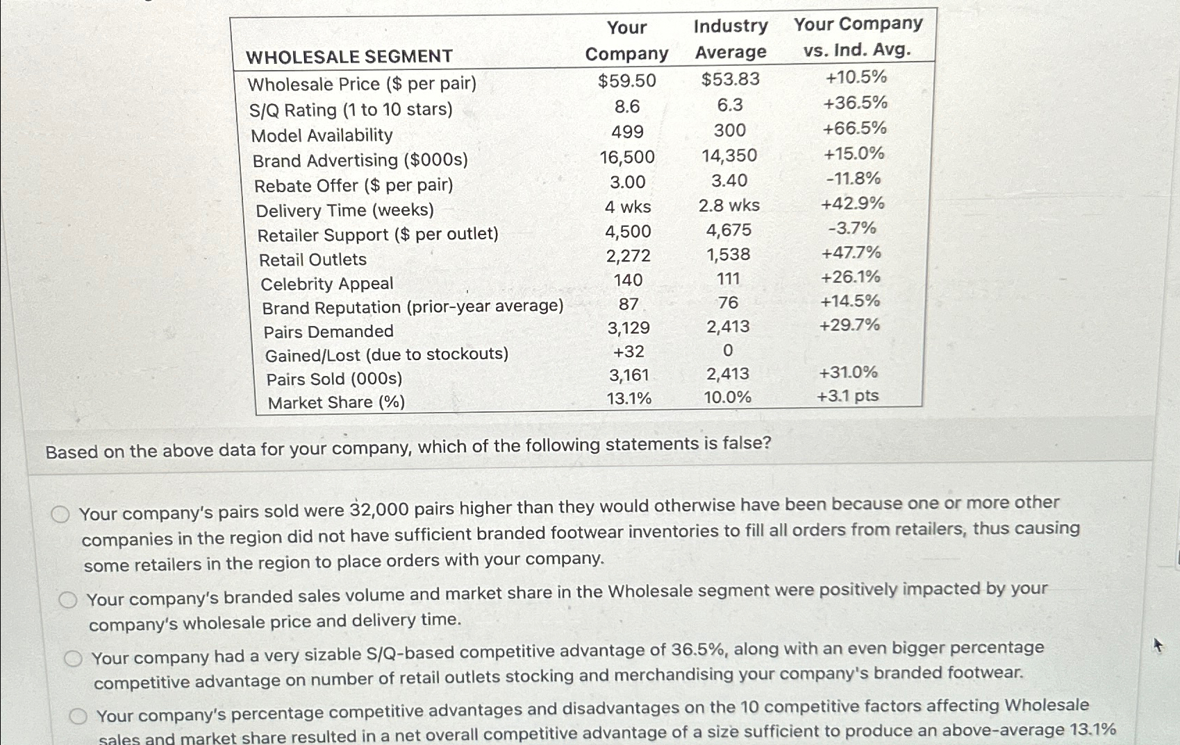  \table[[WHOLESALE SEGMENT,\table[[Your],[Company]],\table[[Industry],[Average]],\table[[Your Company],[vs. Ind. Avg.]]],[Wholesale Price ($ per pair),$59.50,$53.83,+10.5% 
