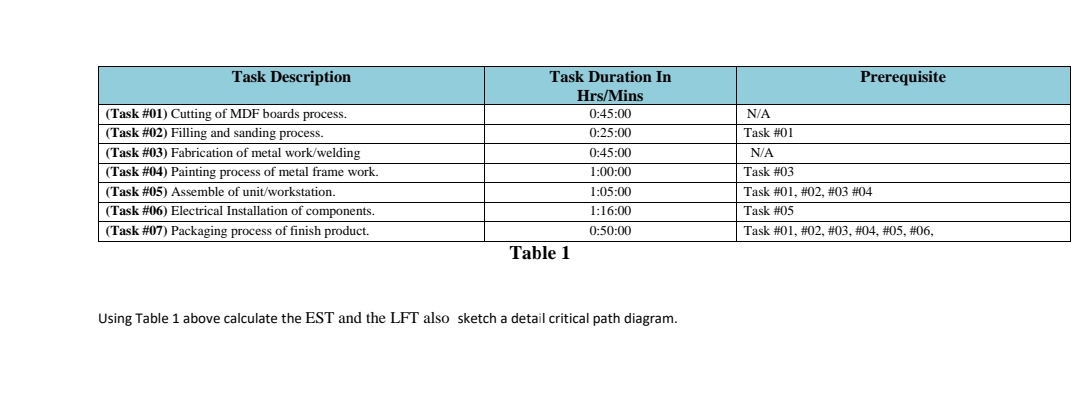  \table[[Task Description,\table[[Task Duration In],[Hrs/Mins]],],[(Task #01) Cutting of MDF boards process.,0:45:00,N/A],[(Task #02)
