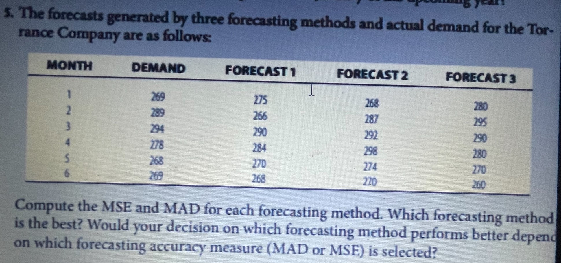  The forecasts generated by three forecasting methods and actual demand for