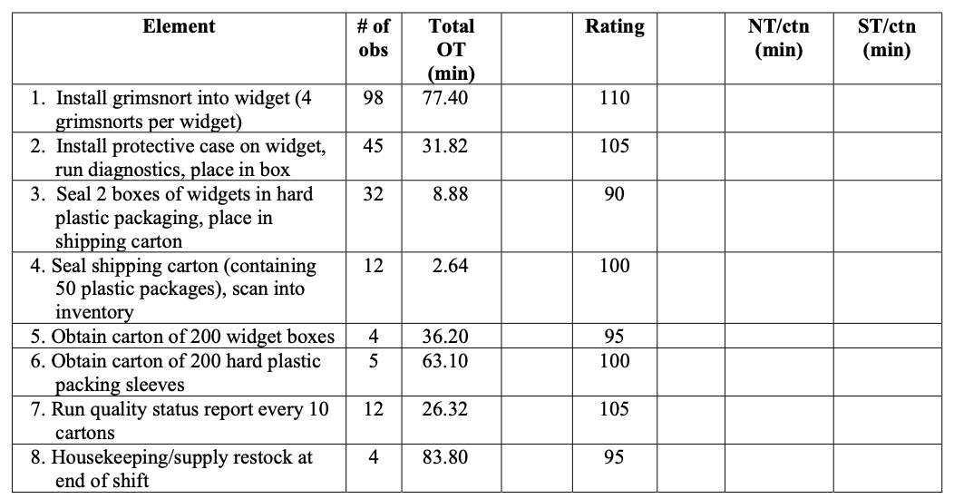  You have collected the following time study data in your facility.