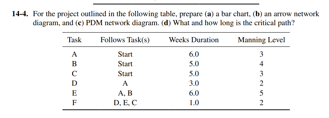  14-4. For the project outlined in the following table, prepare (a)
