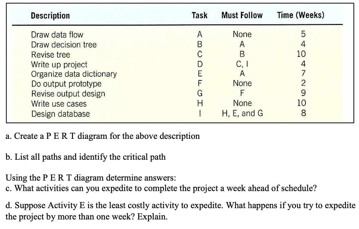a. Create a P E R T diagram for the above
