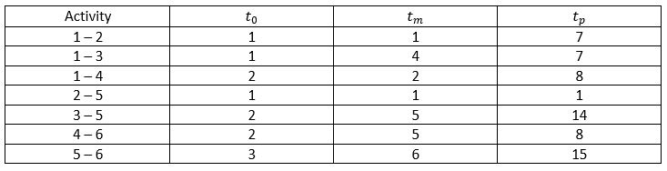  The time estimate (in weeks) for the activities of a PERT