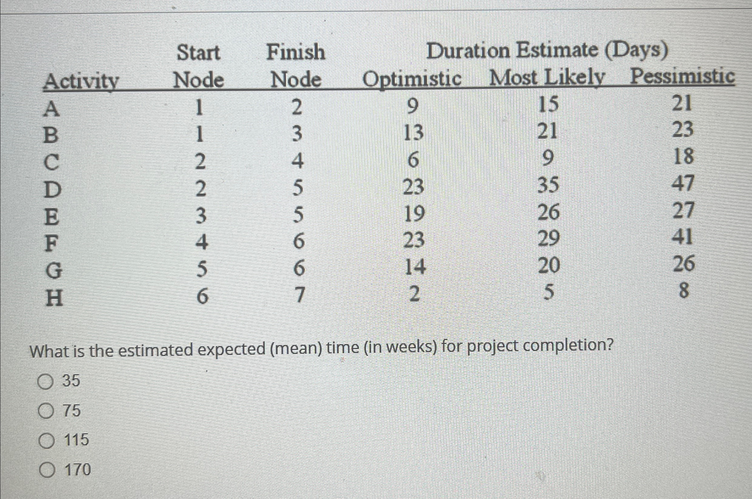  \table[[,,,,],[,\table[[Start],[Activity],[Node]],\table[[Finish],[Node]],Duration Estimate (Days)],[Optimistic,Most Likely,Pessimistic,,,],[A,1,2,9,15,21],[B,1,3,13,21,23],[C,2,4,6,9,18],[D,2,5,23,35,47],[E,3,5,19,26,27],[F,4,6,23,29,41],[G,5,6,14,20,26],[H,6,7,2,5,8],[,,,,,]] What is the estimated expected (mean) time