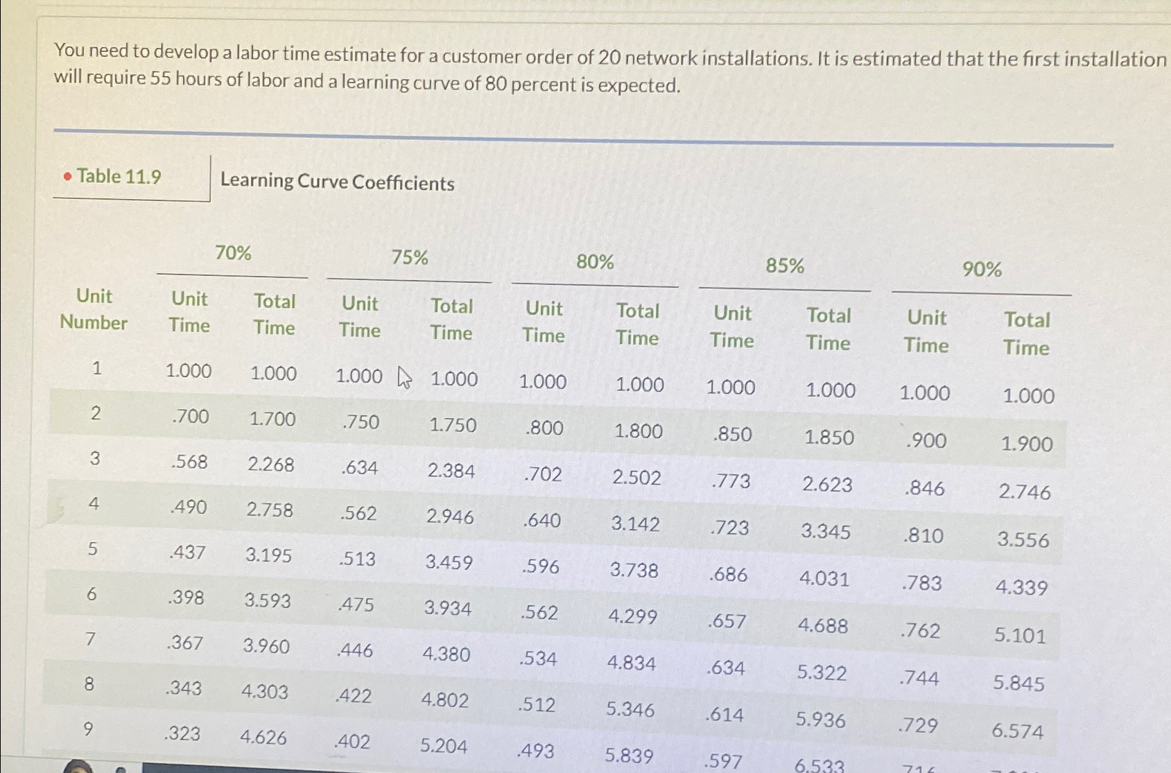  Your answer is incorrect. If the average labor cost is $47,