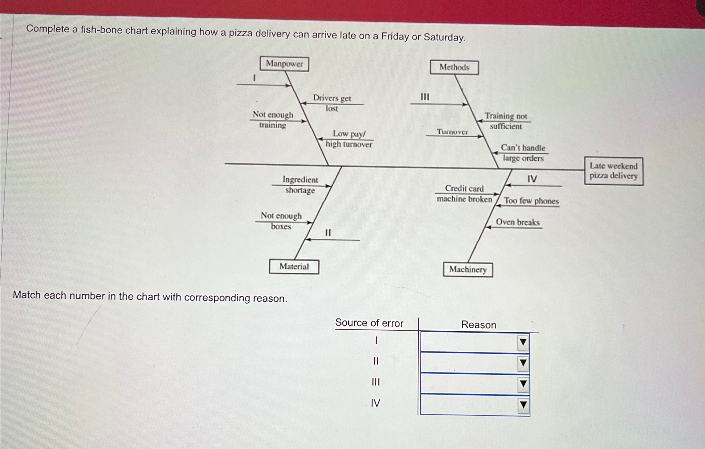  Complete a fish-bone chart explaining how a pizza delivery can arrive