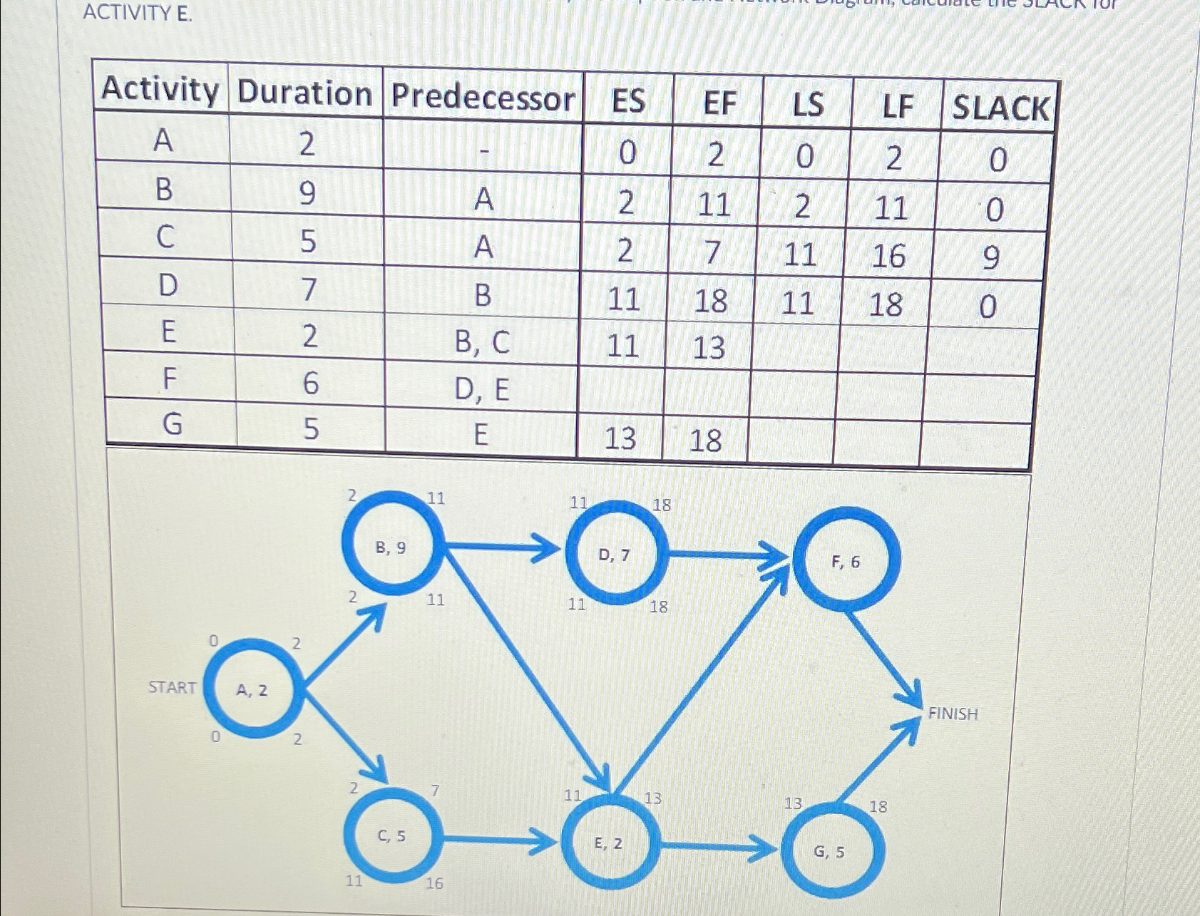  ACTIVITYE. \table[[Activity,Duration,Predecessor,ES,EF,LS,LF,SLACK],[A,2,-,0,2,0,2,0],[B,9,A,2,11,2,11,0],[C,5,A,2,7,11,16,9],[D,7,B,11,18,11,18,0],[E,2,B, C,11,13,,,],[F,6,D, E,,,,,],[G,5,E,13,18,,,]] 