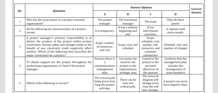  \table[[Q#,Question,Answer Options,\table[[Correct],[Answer]]],[A,B,C,D],[1,\table[[Who has the most power in a project-oriented],[organization?]],\table[[The project],[manager]],\table[[The functional],[manager]],The