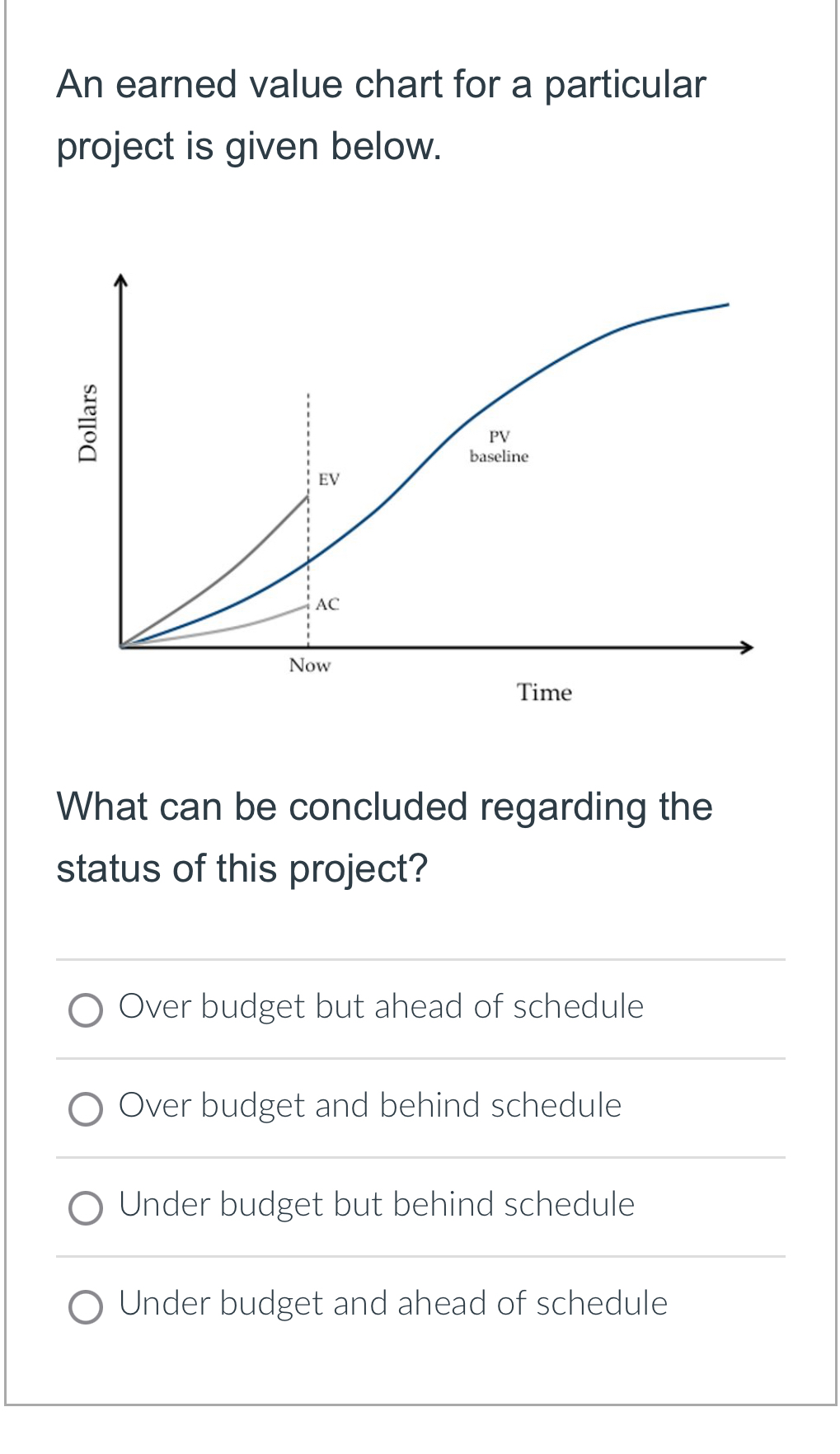  An earned value chart for a particular project is given below.