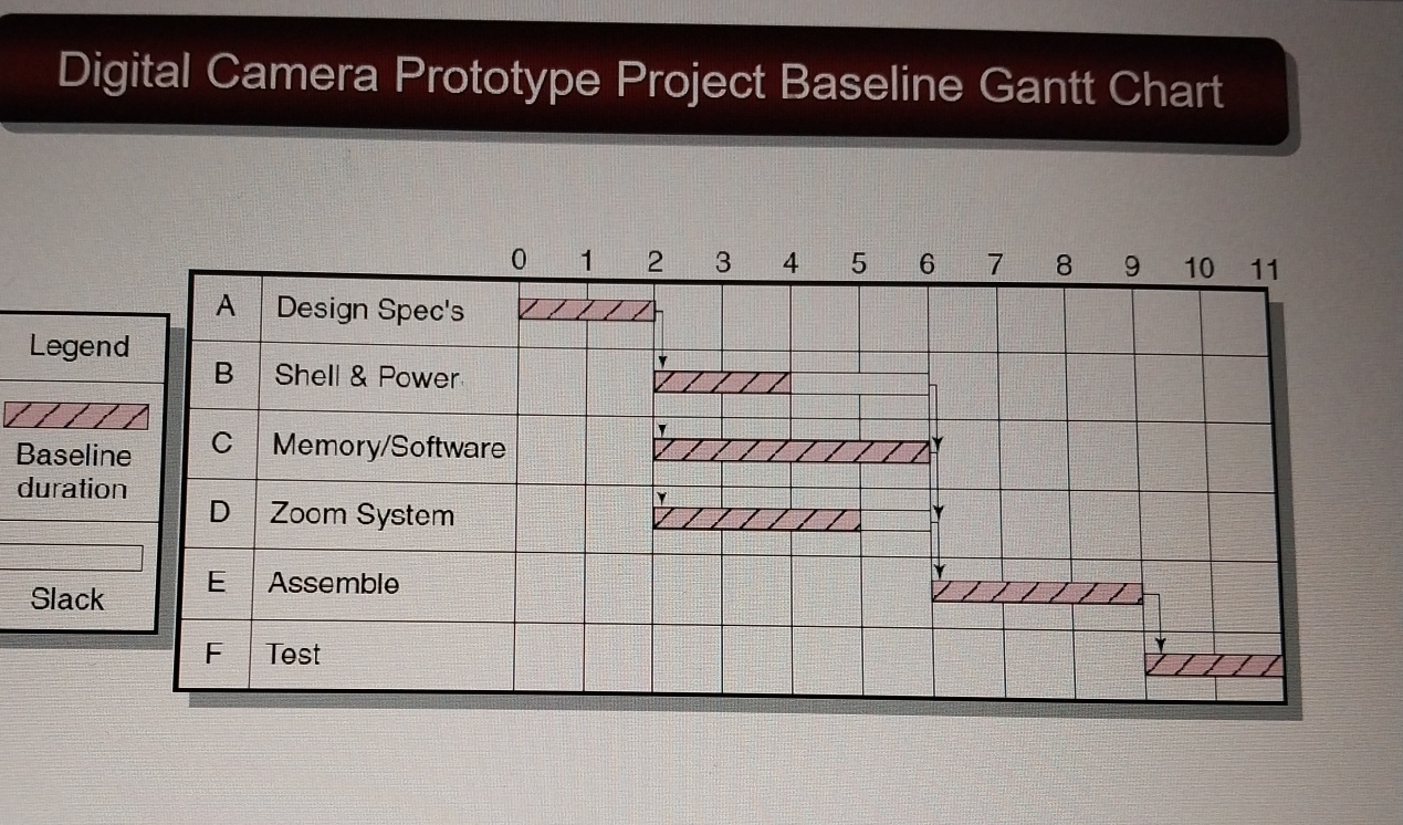  Digital Camera Prototype Project Baseline Gantt ChartLegendBaselinedurationSlackABDEFDesign Spec'sShell & PowerMemory/SoftwareZoom SystemAssembleTest124567891011