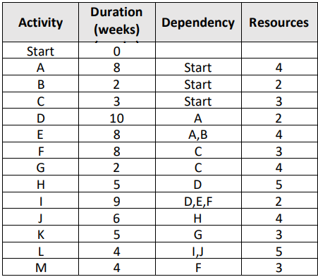  Activity Duration (weeks) Dependency Resources Start 0 A 8 Start 4