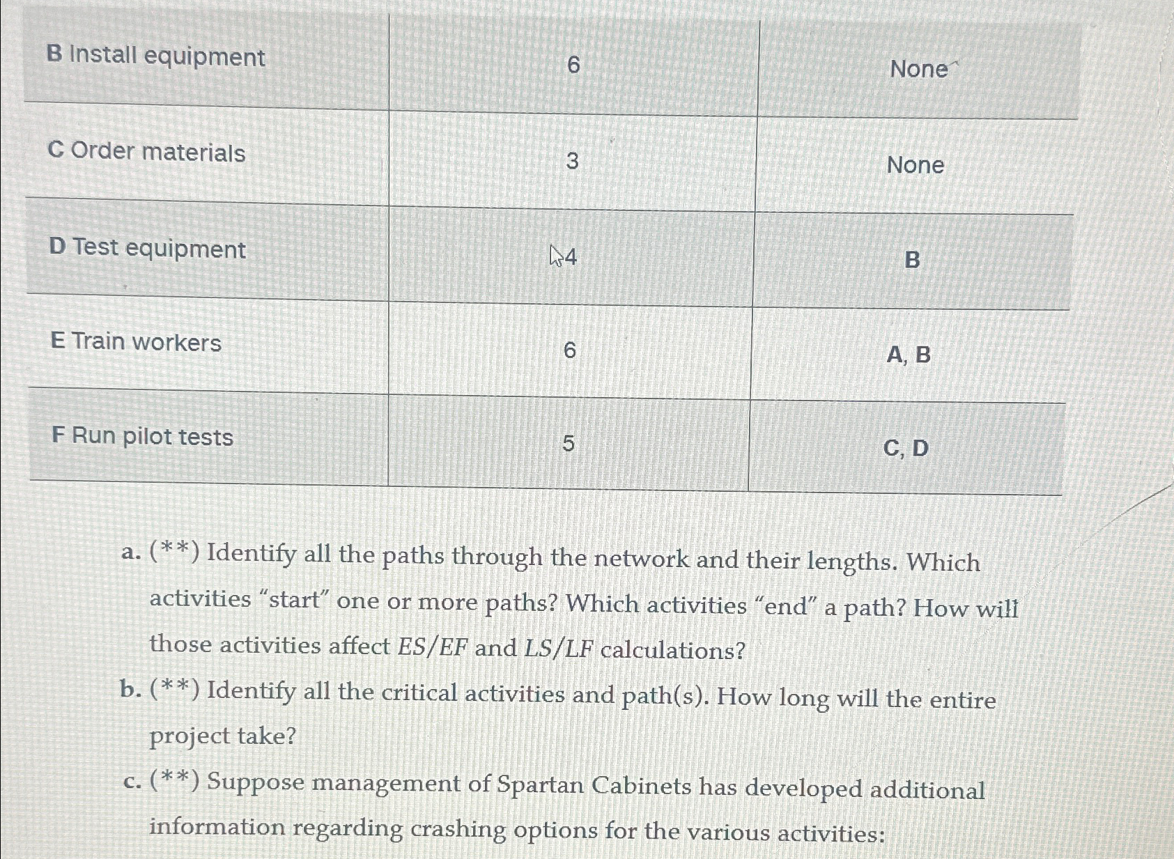 \table[[B Install equipment,6,None],[C Order materials,3,None],[D Test equipment,4.,B],[E Train workers,6,A, B],[F Run