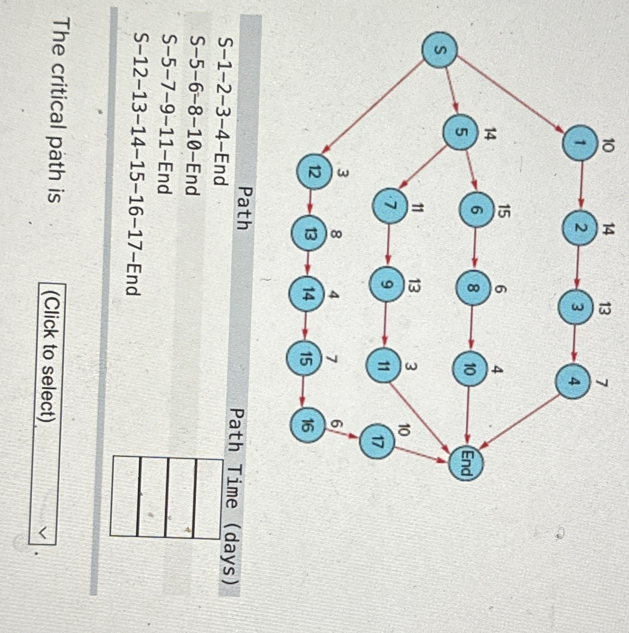  Path S-1-2-3-4-End S-5-6-8-10-End S-5-7-9-11-End S-12-13-14-15-16-17-End Path Time (days) The critical path