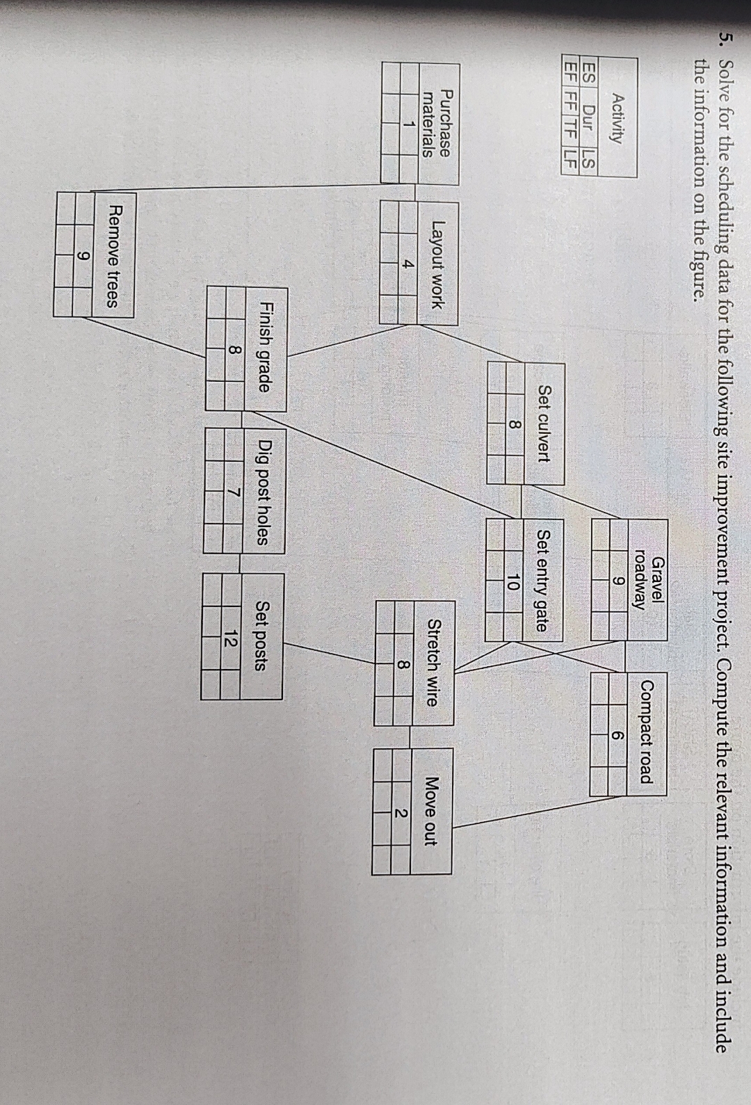  Solve for the scheduling data for the following site improvement project.