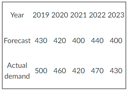  1) Find the forecast in 2024 by the three-period moving average.
