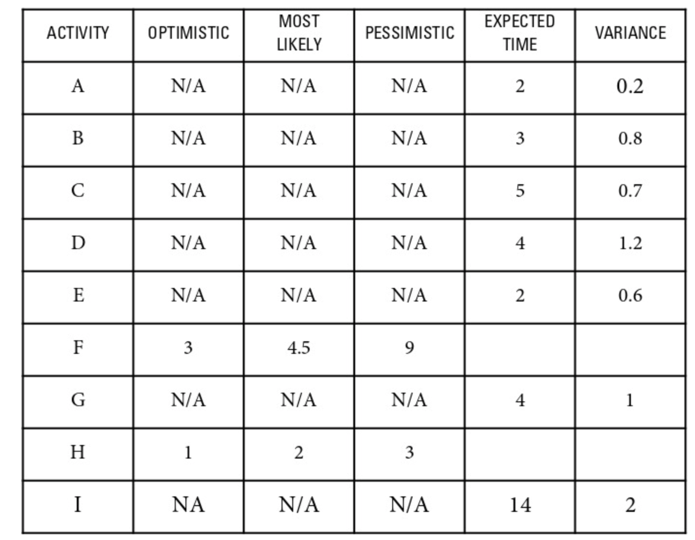  Use the network diagram and the table to answer the following