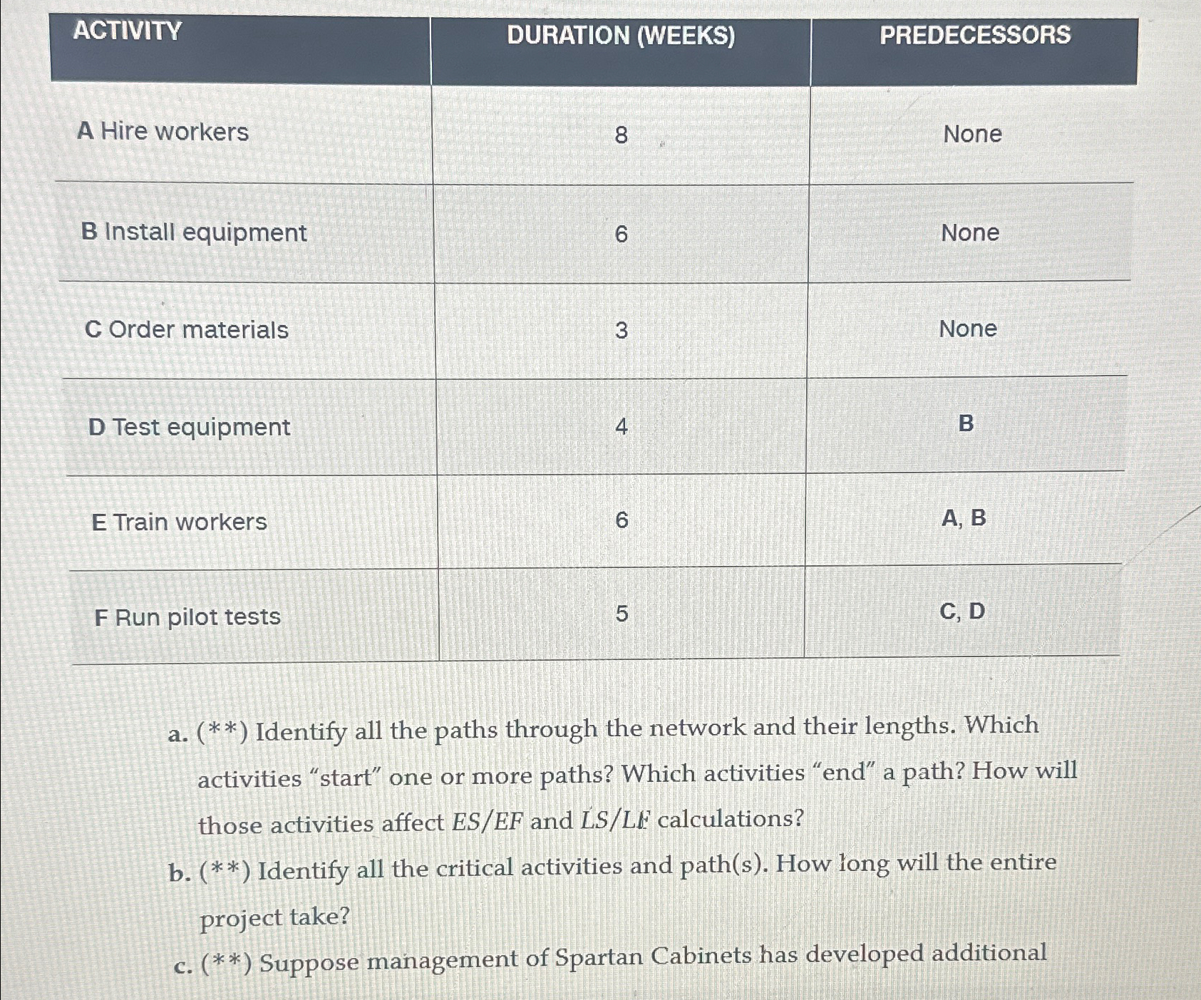  \table[[ACTIVITY,DURATION (WEEKS),PREDECESSORS],[A Hire workers,8,None],[B Install equipment,6,None],[C Order materials,3,None],[D Test equipment,4,B],[E Train
