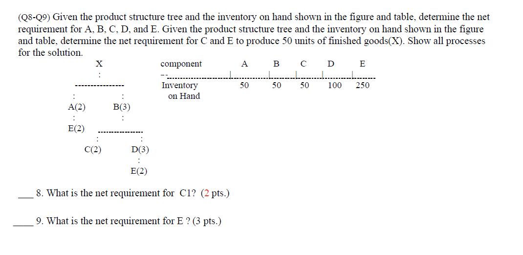  Given the product structure tree and the inventory on hand shown
