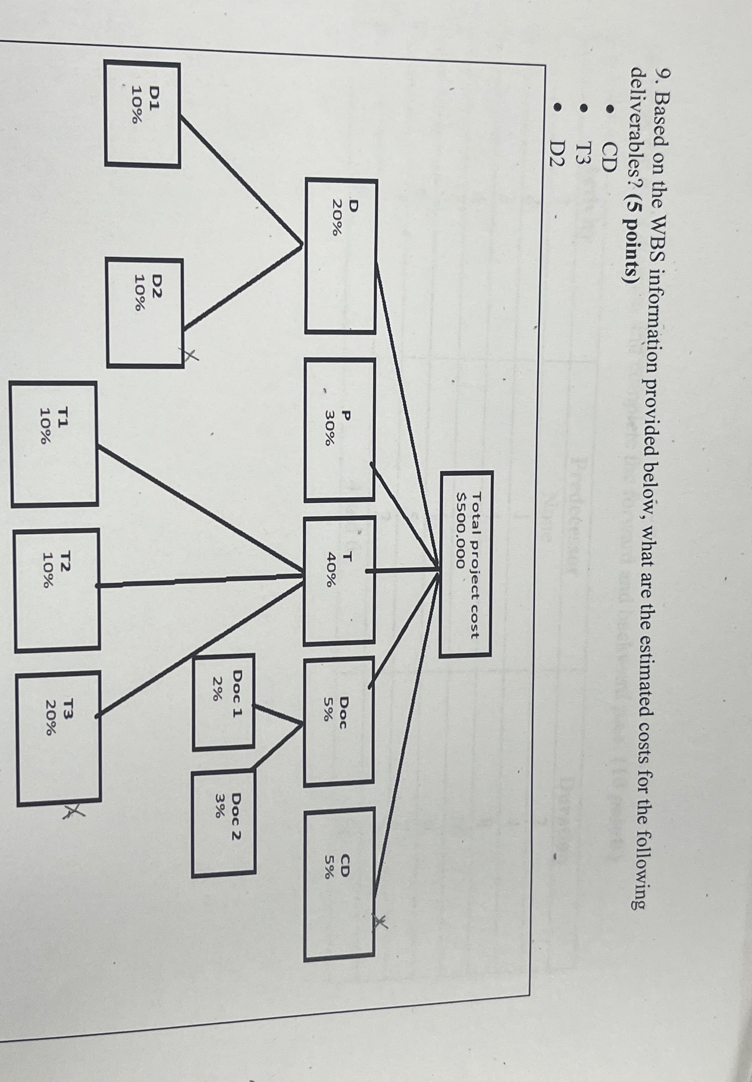  Based on the WBS information provided below, what are the estimated