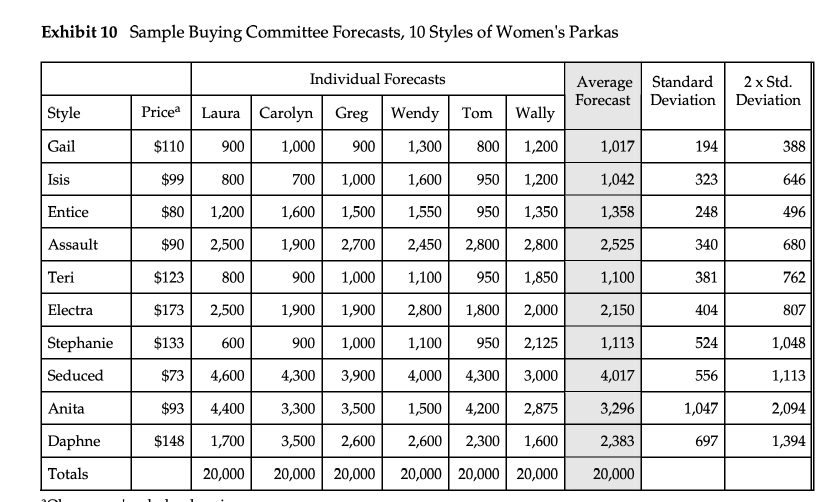  Using the sample data given in Exhibit 10, make a recommendation