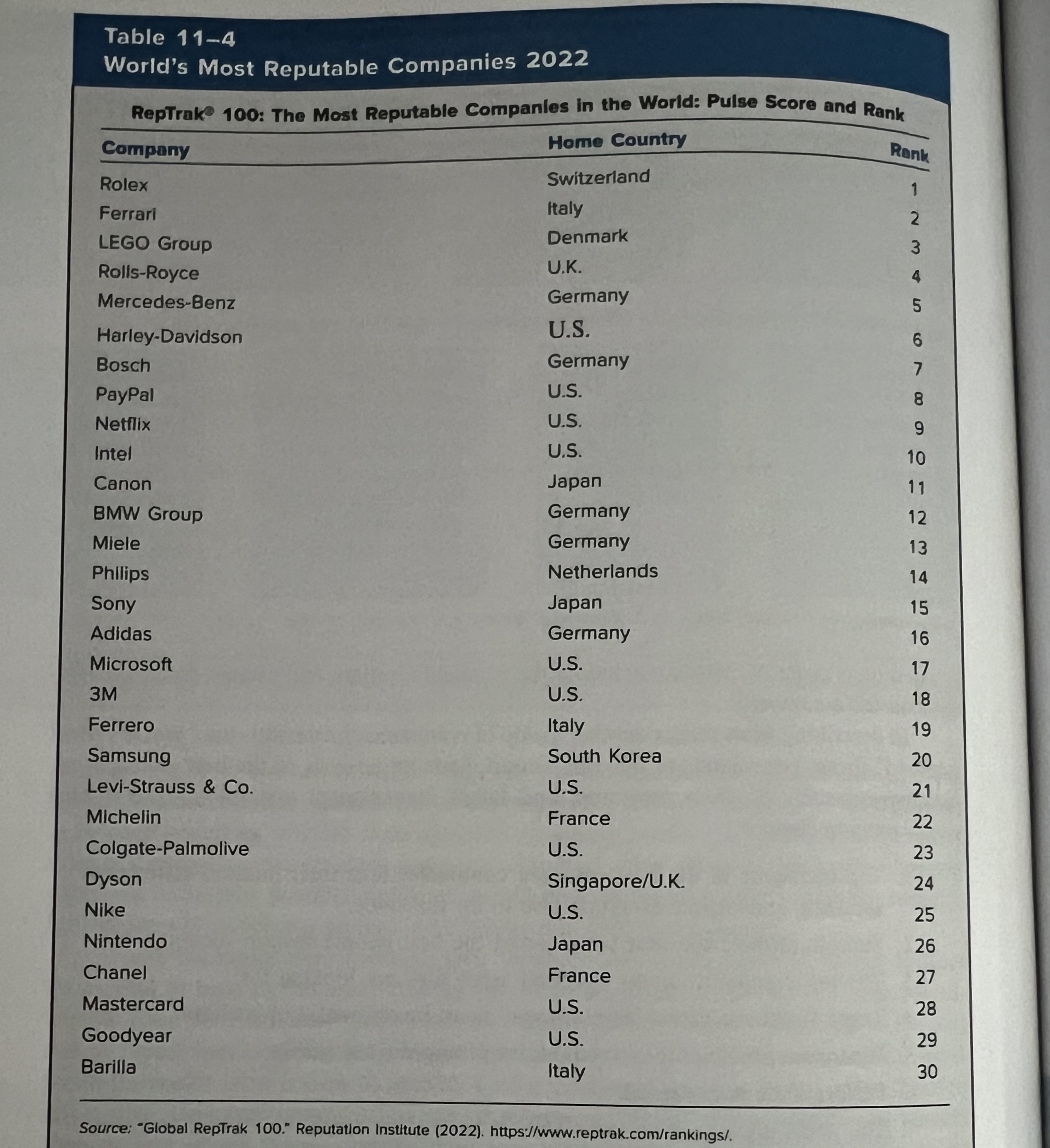  In Table 11-4(p 396), World's Most Reputable Companies 2022 global companies
