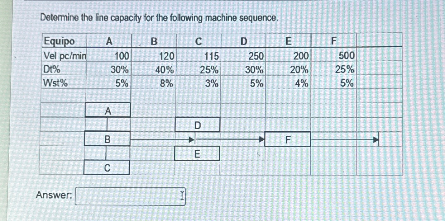  Determine the line capacity for the following machine sequence. \table[[Equipo,A,B,C,D,E,F 