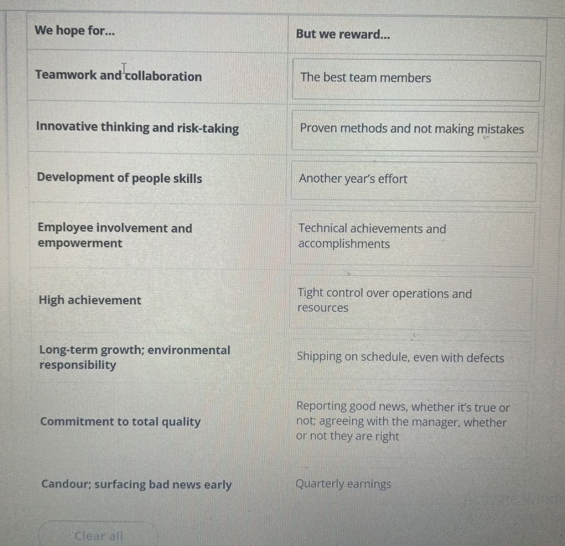  \table[[We hope for...,But we reward...],[Teamwork and collaboration,The best team members],[Innovative thinking