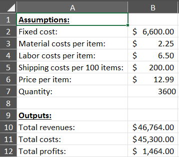  \table[[,A,B -2.20],[1,Assumptions:,],[2,Fixed cost:,$6,600.00],[3,Material costs per item:,2.25],[4,Labor costs per item:,6.50],[5,Shipping costs per