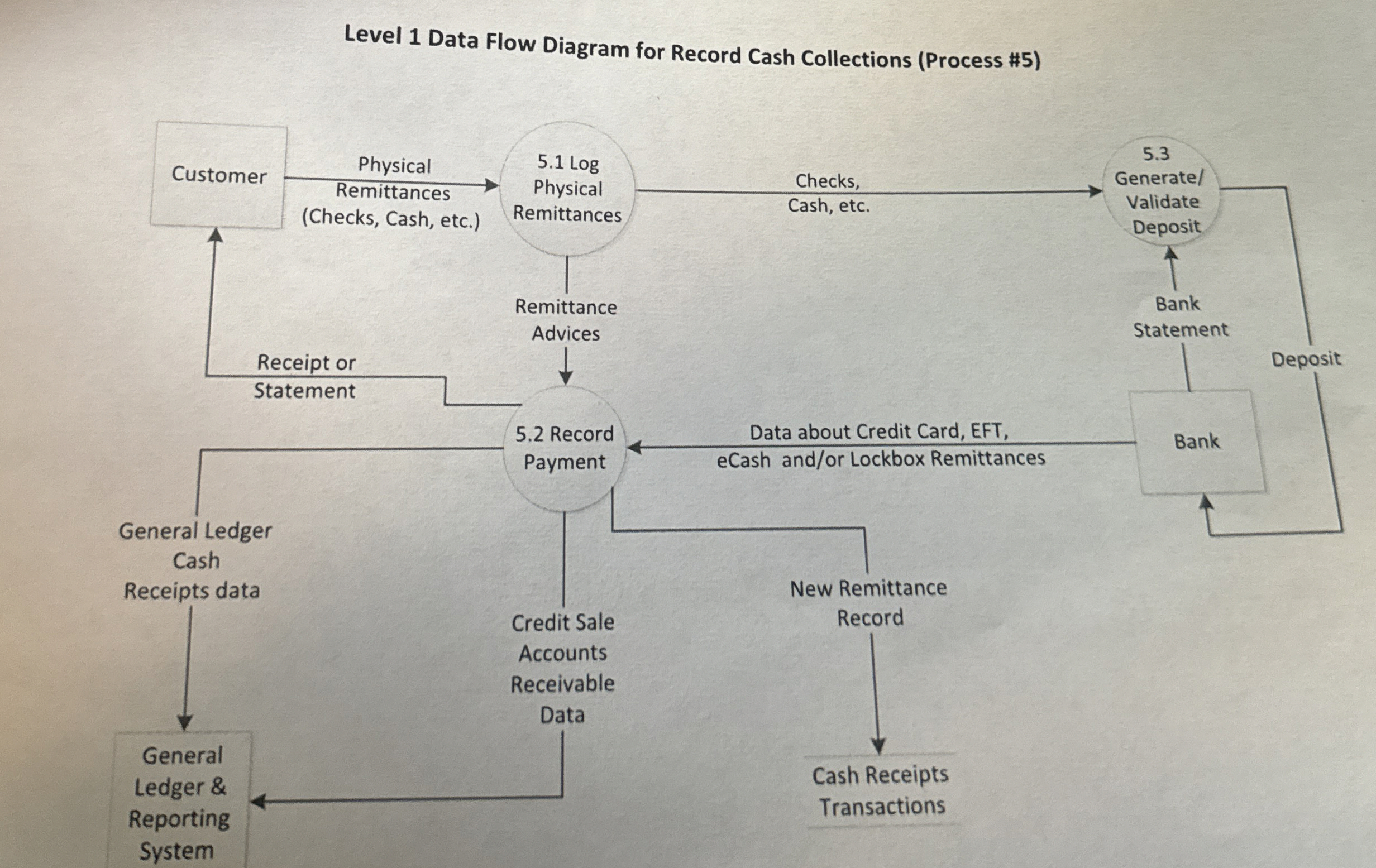  Name: Section # (or time) Order to Cash: Assignment 3 Words