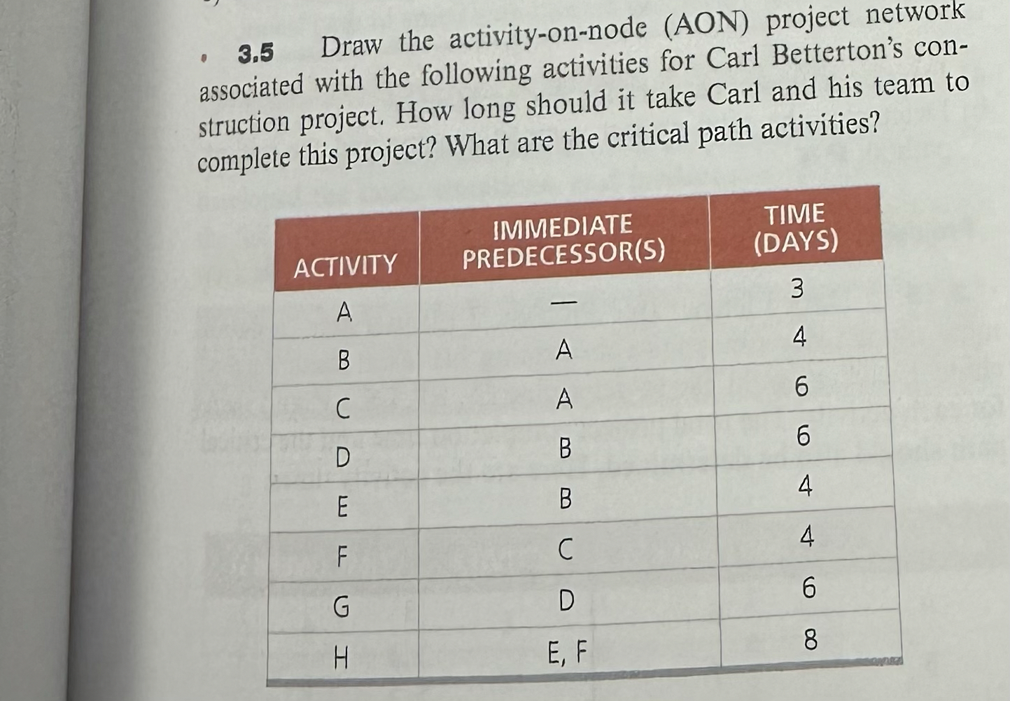  3.5 Draw the activity-on-node (AON) project network associated with the following