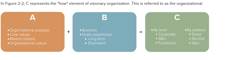  In Figure 2-2, C represents the "how" element of visionary organization.