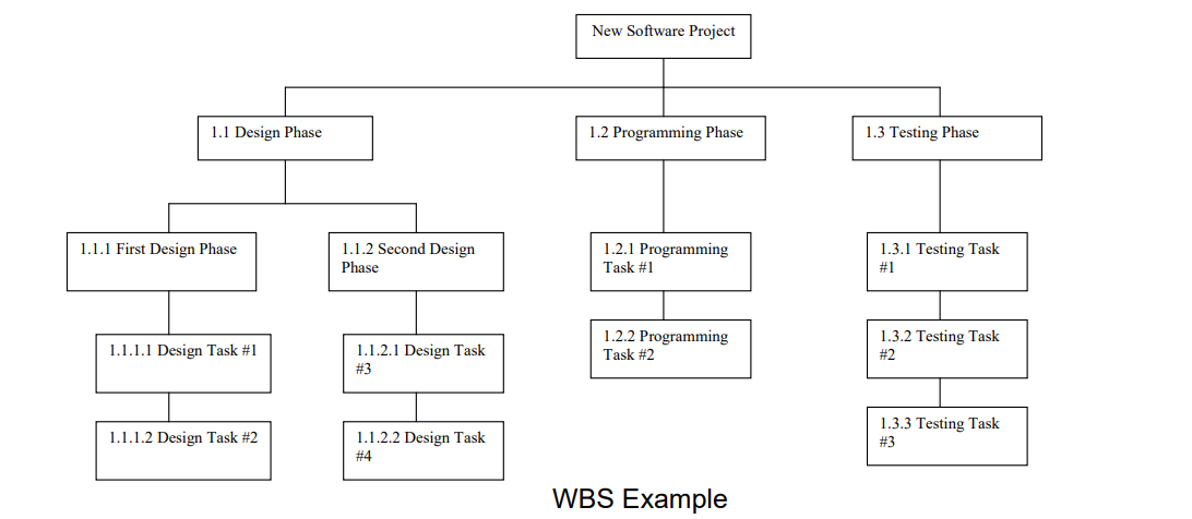  Task Create a detailed Project Management Plan (PMP) based on the