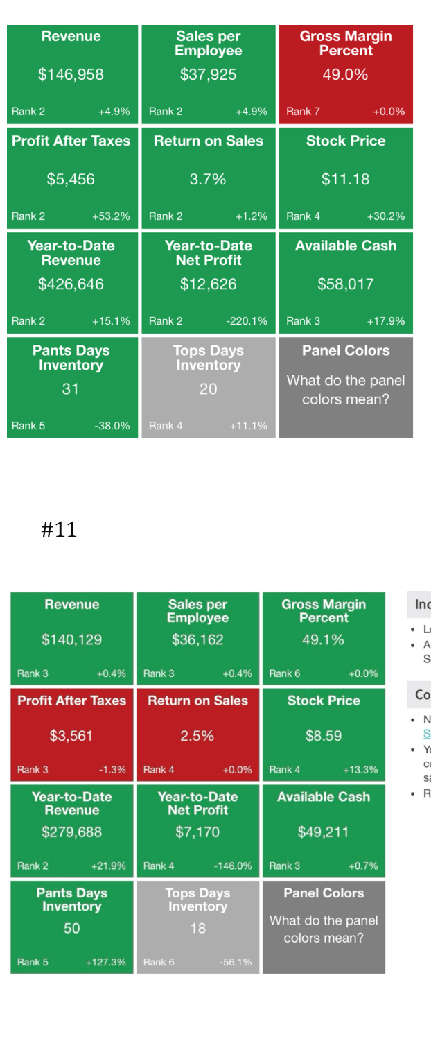  \table[[$146,958,\table[[Sales per],[Employee],[$37,925 