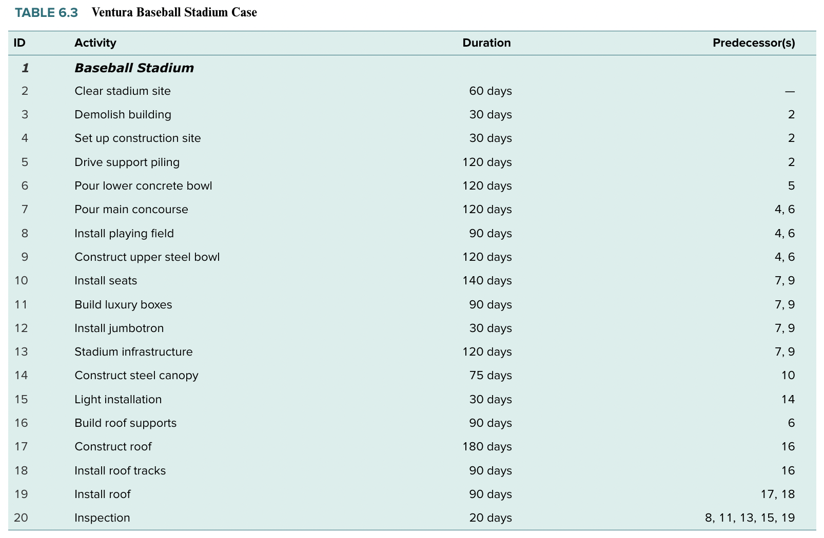  Refer to case 6.2- Ventura Baseball Stadium - part A from