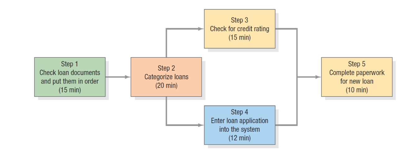  The flowchart for the loan application approval process at the Prime