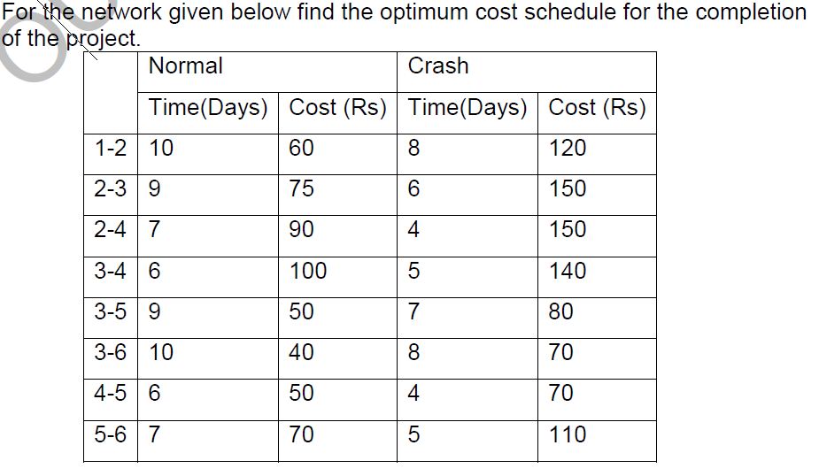  For the network given below find the optimum cost schedule for