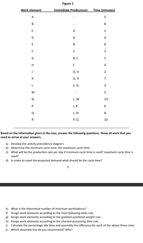  Figure 1 \table[[Work element,Immediate Predecessor,Time (minutes)],[A,-,5],[B,-,8],[C,A,2],[D,A,4],[E,B,8],[F,C,3],[G,B, C,5],[H,F,4],[J,D, H,2],[K,G, H,7],[L,E, G,3],[M,-,5],[N,L, M,10],[P,J,