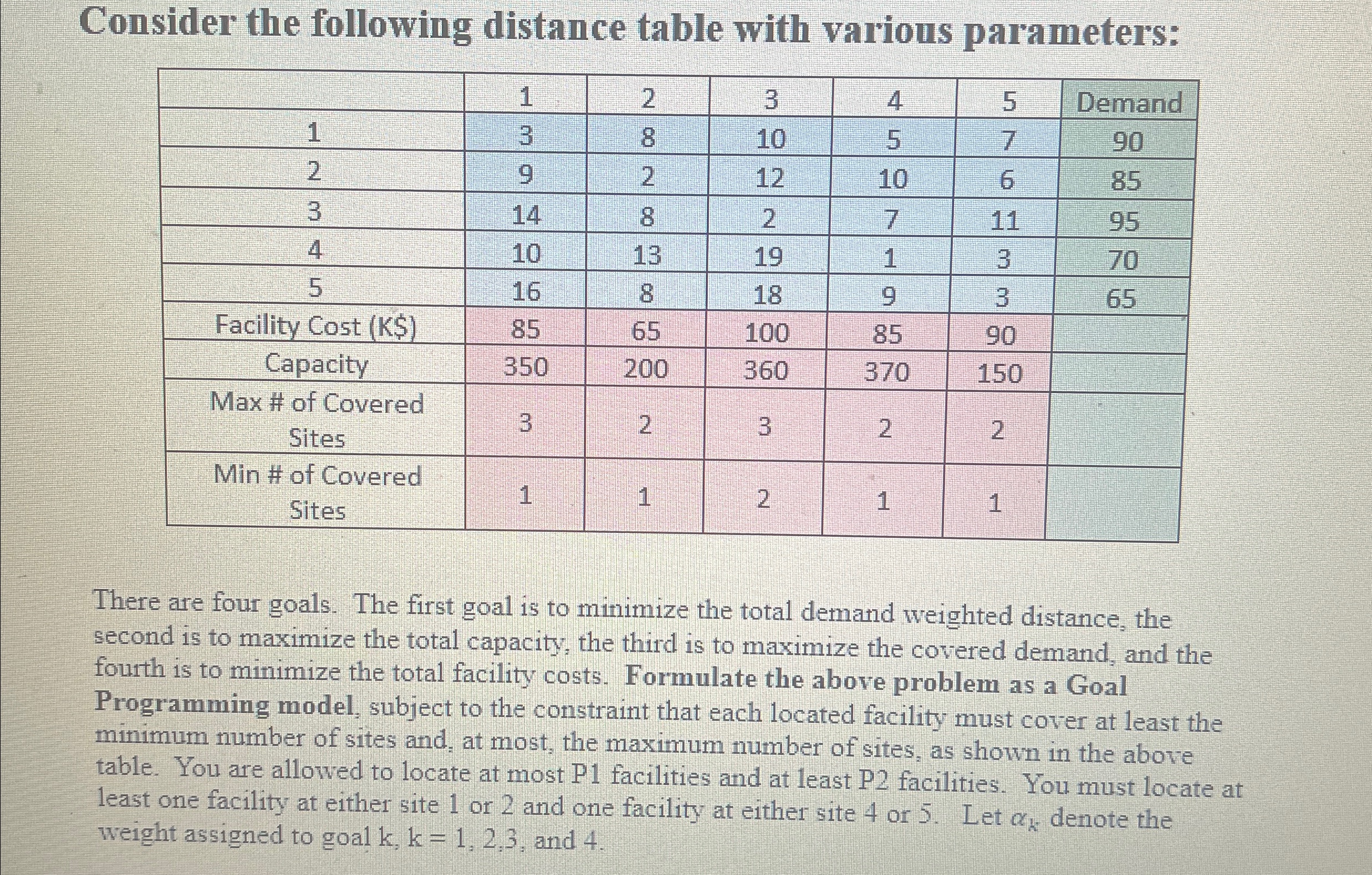  Consider the following distance table with various parameters: \table[[,1,2,3,4,5,Demand],[1,3,8,10,5,7,90],[2,9,2,12,10,6,85],[3,14,8,2,7,11,95],[4,10,13,19,1,3,70],[5,16,8,18,9,3,65],[Facility Cost (K$),85,65,100,85,90,],[Capacity,350,200,360,370,150,],[\table[[Max