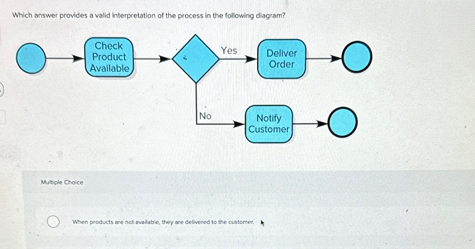  Which answer provides a valid interpretation of the process in the