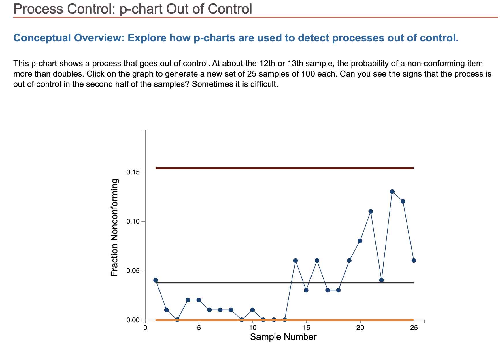  Process Control: p-chart Out of Control Conceptual Overview: Explore how p-charts
